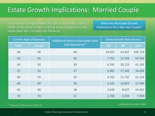 Estate Growth Implications: Married Couple
8Estate Planning Insurance Considerations
Current Ages of Spouses Additional Years to Estimated Joint
Life Expectancy*
Estate Growth Rate Factors
Male Female 5% 8% 10%
40 40 49 10.921 43.427 106.719
50 45 42 7.762 25.339 54.764
50 50 39 6.705 20.115 41.145
55 50 37 6.081 17.246 34.004
60 55 32 4.765 11.737 21.114
60 60 30 4.322 10.063 17.449
65 60 28 3.920 8.627 14.421
70 70 21 2.786 5.034 7.400
In a properly arranged estate, the size of a married couple's
estate at the death of the surviving spouse determines the
estate taxes due. Consider the following:
* Based on IRS Annuity Table VI. continued on next slide
What Are the Estate Growth
Implications for a Married Couple?
 