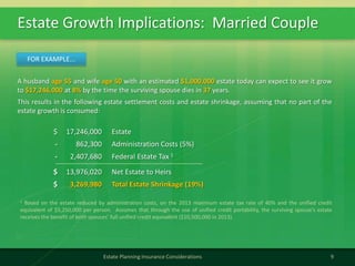 Estate Growth Implications: Married Couple
9Estate Planning Insurance Considerations
A husband age 55 and wife age 50 with an estimated $1,000,000 estate today can expect to see it grow
to $17,246,000 at 8% by the time the surviving spouse dies in 37 years.
This results in the following estate settlement costs and estate shrinkage, assuming that no part of the
estate growth is consumed:
1 Based on the estate reduced by administration costs, on the 2013 maximum estate tax rate of 40% and the unified credit
equivalent of $5,250,000 per person. Assumes that through the use of unified credit portability, the surviving spouse’s estate
receives the benefit of both spouses’ full unified credit equivalent ($10,500,000 in 2013).
FOR EXAMPLE...
Estate
Administration Costs (5%)
Federal Estate Tax 1
Net Estate to Heirs
Total Estate Shrinkage (19%)
17,246,000
862,300
2,407,680
13,976,020
3,269,980
$
-
-
$
$
 