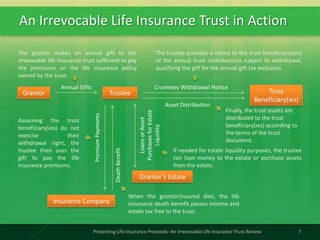 An Irrevocable Life Insurance Trust in Action
7Protecting Life Insurance Proceeds: An Irrevocable Life Insurance Trust Review
The grantor makes an annual gift to the
irrevocable life insurance trust sufficient to pay
the premiums on the life insurance policy
owned by the trust.
Grantor Trustee
Annual Gifts
PremiumPayments
Trust
Beneficiary(ies)
Crummey Withdrawal Notice
The trustee provides a notice to the trust beneficiary(ies)
of the annual trust contributions subject to withdrawal,
qualifying the gift for the annual gift tax exclusion.
Assuming the trust
beneficiary(ies) do not
exercise their
withdrawal right, the
trustee then uses the
gift to pay the life
insurance premiums.
DeathBenefit
When the grantor/insured dies, the life
insurance death benefit passes income and
estate tax free to the trust.
Insurance Company
Asset Distribution
Grantor’s Estate
LoansorAsset
PurchasesforEstate
Liquidity
Finally, the trust assets are
distributed to the trust
beneficiary(ies) according to
the terms of the trust
document.
If needed for estate liquidity purposes, the trustee
can loan money to the estate or purchase assets
from the estate.
 