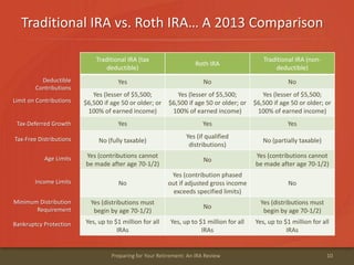 Traditional IRA vs. Roth IRA… A 2013 Comparison
10Preparing for Your Retirement: An IRA Review
Traditional IRA (tax
deductible)
Roth IRA
Traditional IRA (non-
deductible)
Yes No No
Yes (lesser of $5,500;
$6,500 if age 50 or older; or
100% of earned income)
Yes (lesser of $5,500;
$6,500 if age 50 or older; or
100% of earned income)
Yes (lesser of $5,500;
$6,500 if age 50 or older; or
100% of earned income)
Yes Yes Yes
No (fully taxable)
Yes (if qualified
distributions)
No (partially taxable)
Yes (contributions cannot
be made after age 70-1/2)
No
Yes (contributions cannot
be made after age 70-1/2)
No
Yes (contribution phased
out if adjusted gross income
exceeds specified limits)
No
Yes (distributions must
begin by age 70-1/2)
No
Yes (distributions must
begin by age 70-1/2)
Yes, up to $1 million for all
IRAs
Yes, up to $1 million for all
IRAs
Yes, up to $1 million for all
IRAs
Deductible
Contributions
Limit on Contributions
Tax-Deferred Growth
Tax-Free Distributions
Age Limits
Income Limits
Minimum Distribution
Requirement
Bankruptcy Protection
 