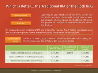Which Is Better… the Traditional IRA or the Roth IRA?
11Preparing for Your Retirement: An IRA Review
Depending on your situation and objectives, the tax-free
distribution feature of the Roth IRA may produce superior
overall results when compared to a traditional IRA, which
may provide for tax-deductible contributions, but taxable
distributions.
continued on next slide
vs.
Traditional IRA
Roth IRA
In choosing between a traditional IRA and a Roth IRA, you may find it helpful to evaluate both
the accumulation period and the distribution period results of the respective plans.
Values in 20 Years / $5,500 Annual Contribution Each Year for 20 Years/ 8%
Hypothetical Annual Rate of Return/ 25% Income Tax Bracket 1
Total IRA Value
Deductible IRA
Tax Savings 2
Total Cash
Available
Traditional IRA (deductible contributions) $271,826 $53,615 $325,441
Traditional IRA (non-deductible contributions) $271,826 ----- $271,826
Roth IRA (non-deductible contributions) $271,826 ----- $271,826
Accumulation
Period:
 