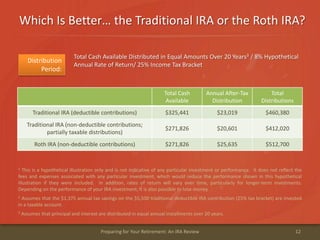 Which Is Better… the Traditional IRA or the Roth IRA?
12Preparing for Your Retirement: An IRA Review
1 This is a hypothetical illustration only and is not indicative of any particular investment or performance. It does not reflect the
fees and expenses associated with any particular investment, which would reduce the performance shown in this hypothetical
illustration if they were included. In addition, rates of return will vary over time, particularly for longer-term investments.
Depending on the performance of your IRA investment, it is also possible to lose money.
2 Assumes that the $1,375 annual tax savings on the $5,500 traditional deductible IRA contribution (25% tax bracket) are invested
in a taxable account.
3 Assumes that principal and interest are distributed in equal annual installments over 20 years.
Total Cash
Available
Annual After-Tax
Distribution
Total
Distributions
Traditional IRA (deductible contributions) $325,441 $23,019 $460,380
Traditional IRA (non-deductible contributions;
partially taxable distributions)
$271,826 $20,601 $412,020
Roth IRA (non-deductible contributions) $271,826 $25,635 $512,700
Distribution
Period:
Total Cash Available Distributed in Equal Amounts Over 20 Years3 / 8% Hypothetical
Annual Rate of Return/ 25% Income Tax Bracket
 