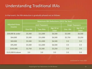 Understanding Traditional IRAs
14Preparing for Your Retirement: An IRA Review
In that event, the IRA deduction is gradually phased out as follows:
continued on next slide
Adjusted Gross
Income
Maximum IRA Deductions (2013 Tax Year)
Joint Taxpayers Single Taxpayers
One IRA Two IRAs
Age 50 or
Older
One IRA
Age 50 or
Older
$59,000 & under $5,500 $11,000 $6,500 $5,500 $6,500
$64,000 $5,500 $11,000 $6,500 $2,750 $3,250
$69,000 $5,500 $11,000 $6,500 $ 0 $ 0
$95,000 $5,500 $11,000 $6,500 $ 0 $ 0
$105,000 $2,750 $5,500 $3,250 $ 0 $ 0
$115,000 & above $ 0 $ 0 $ 0 $ 0 $ 0
 