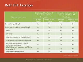 Roth IRA Taxation
22Preparing for Your Retirement: An IRA Review
continued on next slide
Adjusted Gross Income
Distribution Made Within 5
Years of First Roth IRA
Contribution
Distribution Made More Than 5
Years After First Roth IRA
Contribution
Earnings
Taxable
Subject to 10%
Penalty
Earnings
Taxable
Subject to 10%
Penalty
On or after age 59-1/2 Yes No No No
Before age 59-1/2 (exceptions follow): Yes Yes Yes Yes
Death Yes No No No
Disability Yes No No No
First-time homebuyer ($10,000 limit) Yes No No No
Substantially equal periodic payments Yes No Yes No
Medical expenses above 7.5% of
adjusted gross income
Yes No Yes No
Health insurance premiums paid by the
unemployed
Yes No Yes No
Higher education expenses Yes No Yes No
 