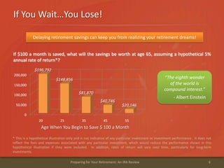 If You Wait…You Lose!
6Preparing for Your Retirement: An IRA Review
If $100 a month is saved, what will the savings be worth at age 65, assuming a hypothetical 5%
annual rate of return*?
* This is a hypothetical illustration only and is not indicative of any particular investment or investment performance. It does not
reflect the fees and expenses associated with any particular investment, which would reduce the performance shown in this
hypothetical illustration if they were included. In addition, rates of return will vary over time, particularly for long-term
investments.
Delaying retirement savings can keep you from realizing your retirement dreams!
“The eighth wonder
of the world is
compound interest.”
- Albert Einstein
Age When You Begin to Save $ 100 a Month
 