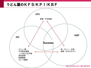 うどん屋のＫＦＳ/ＫＰＩ/ＫＢＦ

               KFS

                     客数 平均単価




                                         ＫＢＦ
  KPI

                      Success

    メニュー数                       味 メニュー 立地
    平均単品価格                      価格 ホスピタリティ
    一人当たり注文数
    滞店時間
    新規顧客
    リピート顧客
 