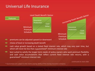 Universal Life Insurance
Understanding Life Insurance: A Lesson in Traditional
* Guarantees are subject to the claims-paying ability of the issuing insurance company.
Features
premiums can be adjusted upward or downward
choice of level or increasing death benefit
cash value growth based on a stated fixed interest rate, which may vary over time, but
which will never be less than a guaranteed* minimum interest rate
best suited to satisfy the longer-term needs of policy owners who want premium flexibility
and cash value accumulations that reflect current fixed interest rate returns, with a
guaranteed* minimum interest rate
continued on next slide
Level Death Benefit Option
Minimum
Premium
Schedule
Insurance
Protection
Cash
Value
Increasing Death Benefit Option
Minimum
Premium
Schedule
Insurance
Protection
Cash
Value
 
