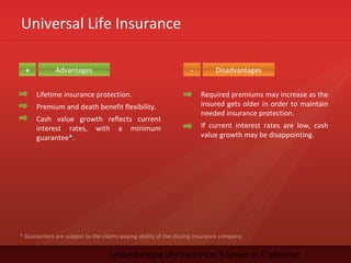 Universal Life Insurance
Understanding Life Insurance: A Lesson in Traditional
Advantages Disadvantages+ -
Lifetime insurance protection.
Premium and death benefit flexibility.
Cash value growth reflects current
interest rates, with a minimum
guarantee*.
Required premiums may increase as the
insured gets older in order to maintain
needed insurance protection.
If current interest rates are low, cash
value growth may be disappointing.
* Guarantees are subject to the claims-paying ability of the issuing insurance company.
 
