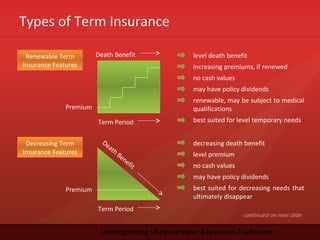 Types of Term Insurance
Understanding Life Insurance: A Lesson in Traditional
Renewable Term
Insurance Features
level death benefit
increasing premiums, if renewed
no cash values
may have policy dividends
renewable, may be subject to medical
qualifications
best suited for level temporary needs
Death Benefit
Term Period
Premium
Decreasing Term
Insurance Features
decreasing death benefit
level premium
no cash values
may have policy dividends
best suited for decreasing needs that
ultimately disappear
Death Benefit
Term Period
Premium
continued on next slide
 
