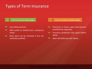 Types of Term Insurance
Understanding Life Insurance: A Lesson in Traditional
Term Insurance Advantages Term Insurance Disadvantages+ -
Low initial premium.
Well suited to shorter-term, temporary
needs.
Most plans can be renewed, if you are
medically qualified.
Premiums in future years may become
prohibitively expensive.
Insurance protection may cease before
death.
Does not build any cash values.
 