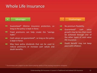 Whole Life Insurance
12Understanding Life Insurance: A Lesson in Traditional and Indexed Life Insurance
Advantages Disadvantages+ -
Guaranteed* lifetime insurance protection, so
long as the policy is kept in force.
Fixed premiums can help create the “savings
habit.”
Cash values are guaranteed*, so long as the policy
is kept in force.
May have policy dividends that can be used to
reduce premiums or increase cash values and
death benefits.
No premium flexibility.
Guaranteed* cash value
growth may be less than could
be achieved through one of
the other types of cash value
life insurance.
Death benefit may not keep
pace with inflation.
* Guarantees are subject to the claims-paying ability of the issuing insurance company.
 