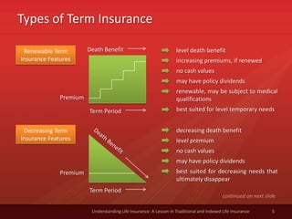 Types of Term Insurance
5Understanding Life Insurance: A Lesson in Traditional and Indexed Life Insurance
Renewable Term
Insurance Features
level death benefit
increasing premiums, if renewed
no cash values
may have policy dividends
renewable, may be subject to medical
qualifications
best suited for level temporary needs
Death Benefit
Term Period
Premium
Decreasing Term
Insurance Features
decreasing death benefit
level premium
no cash values
may have policy dividends
best suited for decreasing needs that
ultimately disappear
Term Period
Premium
continued on next slide
 