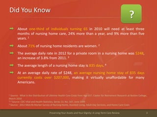 Did You Know
3Preserving Your Assets and Your Dignity: A Long-Term Care Review
About one-third of individuals turning 65 in 2010 will need at least three
months of nursing home care, 24% more than a year, and 9% more than five
years. 1
1 Source: What Is the Distribution of Lifetime Health Care Costs from Age 65?, Center for Retirement Research at Boston College,
March 2010
2, 4 Source: CDC Vital and Health Statistics, Series 13, No. 167, June 2009
3 Source: 2012 MetLife Market Survey of Nursing Home, Assisted Living, Adult Day Services, and Home Care Costs
About 71% of nursing home residents are women. 2
The average daily rate in 2012 for a private room in a nursing home was $248,
an increase of 3.8% from 2011. 3
The average length of a nursing home stay is 835 days. 4
At an average daily rate of $248, an average nursing home stay of 835 days
currently costs over $207,000, making it virtually unaffordable for many
Americans.
?
 