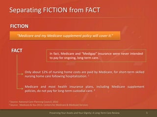 Separating FICTION from FACT
5Preserving Your Assets and Your Dignity: A Long-Term Care Review
“Medicare and my Medicare supplement policy will cover it.”
In fact, Medicare and “Medigap” insurance were never intended
to pay for ongoing, long-term care.
Only about 12% of nursing home costs are paid by Medicare, for short-term skilled
nursing home care following hospitalization. 1
1 Source: National Care Planning Council, 2010
2 Source: Medicare & You 2013, Centers for Medicare & Medicaid Services
FICTION
FACT
Medicare and most health insurance plans, including Medicare supplement
policies, do not pay for long-term custodial care. 2
 
