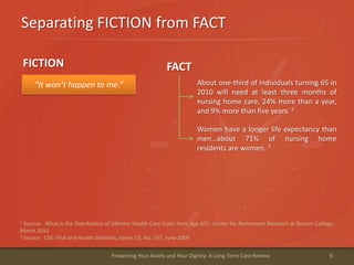 Separating FICTION from FACT
6Preserving Your Assets and Your Dignity: A Long-Term Care Review
“It won’t happen to me.” About one-third of individuals turning 65 in
2010 will need at least three months of
nursing home care, 24% more than a year,
and 9% more than five years. 1
1 Source: What Is the Distribution of Lifetime Health Care Costs from Age 65?, Center for Retirement Research at Boston College,
March 2010
2 Source: CDC Vital and Health Statistics, Series 13, No. 167, June 2009
FICTION FACT
Women have a longer life expectancy than
men…about 71% of nursing home
residents are women. 2
 