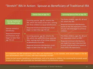 “Stretch” IRA in Action: Spouse as Beneficiary of Traditional IRA
15Extending Retirement Assets: A "Stretch" IRA Review
Spouse named as
beneficiary.
Required minimum
distributions must
begin no later than
age 70-1/2.
During Traditional
IRA Owner's Life:
Surviving spouse, age 65, inherits the
IRA, which she treats as her own, naming
her three children as equal beneficiaries.
Required minimum distributions must
begin no later than age 70-1/2.
Owner Dies at Age 74:
Surviving spouse, age 65, inherits the
IRA, which she splits into three separate
IRAs, naming each of her three children
as beneficiary of an IRA.
Required minimum distributions must
begin no later than her age 70-1/2.
The three children, ages 45, 48 and
50, inherit the IRA.
Required minimum distributions
based on the life expectancy of the
50-year-old child begin to all three
children.
The three children, ages 45, 48 and
50, separately inherit an IRA.
Required minimum distributions
are made from each Inherited IRA
to each child beneficiary, based on
that child’s life expectancy.
Surviving Spouse Dies at Age 78:
It is important that IRA beneficiaries name their own beneficiaries. In our example, what would happen if the 48-
year-old beneficiary died in 10 years, with value remaining in his IRA?
Unless he had named a beneficiary or beneficiaries, such as his spouse or children, the remaining IRA proceeds would
be paid to his estate, with potentially less favorable taxation and distribution results.
or
 