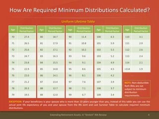 How Are Required Minimum Distributions Calculated?
4Extending Retirement Assets: A "Stretch" IRA Review
Uniform Lifetime Table
Age
Distribution
Period Factor
70 27.4
71 26.5
72 25.6
73 24.7
74 23.8
75 22.9
76 22.0
77 21.2
78 20.3
79 19.5
Age
Distribution
Period Factor
80 18.7
81 17.9
82 17.1
83 16.3
84 15.5
85 14.8
86 14.1
87 13.4
88 12.7
89 12.0
Age
Distribution
Period Factor
90 11.4
91 10.8
92 10.2
93 9.6
94 9.1
95 8.6
96 8.1
97 7.6
98 7.1
99 6.7
Age
Distribution
Period Factor
100 6.3
101 5.9
102 5.5
103 5.2
104 4.9
105 4.5
106 4.2
107 3.9
108 3.7
109 3.4
Age
Distribution
Period Factor
110 3.1
111 2.9
112 2.6
113 2.4
114 2.1
>114 1.9
NOTE: Non-deductible
Roth IRAs are not
subject to minimum
distribution
requirements.
EXCEPTION: If your beneficiary is your spouse who is more than 10 years younger than you, instead of this table you can use the
actual joint life expectancy of you and your spouse from the IRS Joint and Last Survivor Table to calculate required minimum
distributions.
 