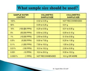 What sample size should be used?
Dr. Sajjad Ullah, ICS UoP
 