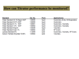 How can Titrator performance be monitored?
 