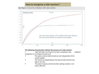How to recognize a side reaction?
The following characteristics indicate the presence of a side reaction:
 High drift after the titration has been completed, slow endpoint
recognition or no endpoint found at all
 The water contents determined are not independent of the
sample weight
 The results are (depending on the type of side reaction) too
high or too low
 The water recovery rate found when spiking samples is not
within 100 ±3%
 