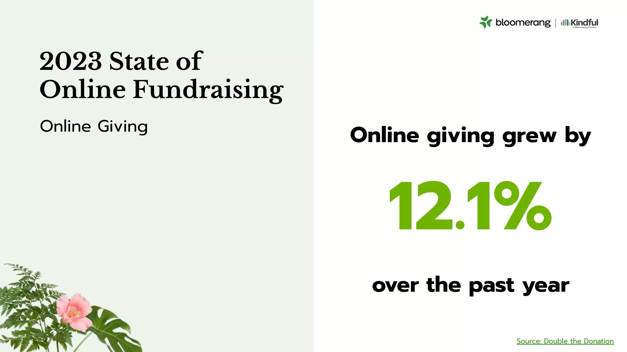 Online giving grew by
12.1%
over the past year
2023 State of
Online Fundraising
Source: Double the Donation
Online Giving
 