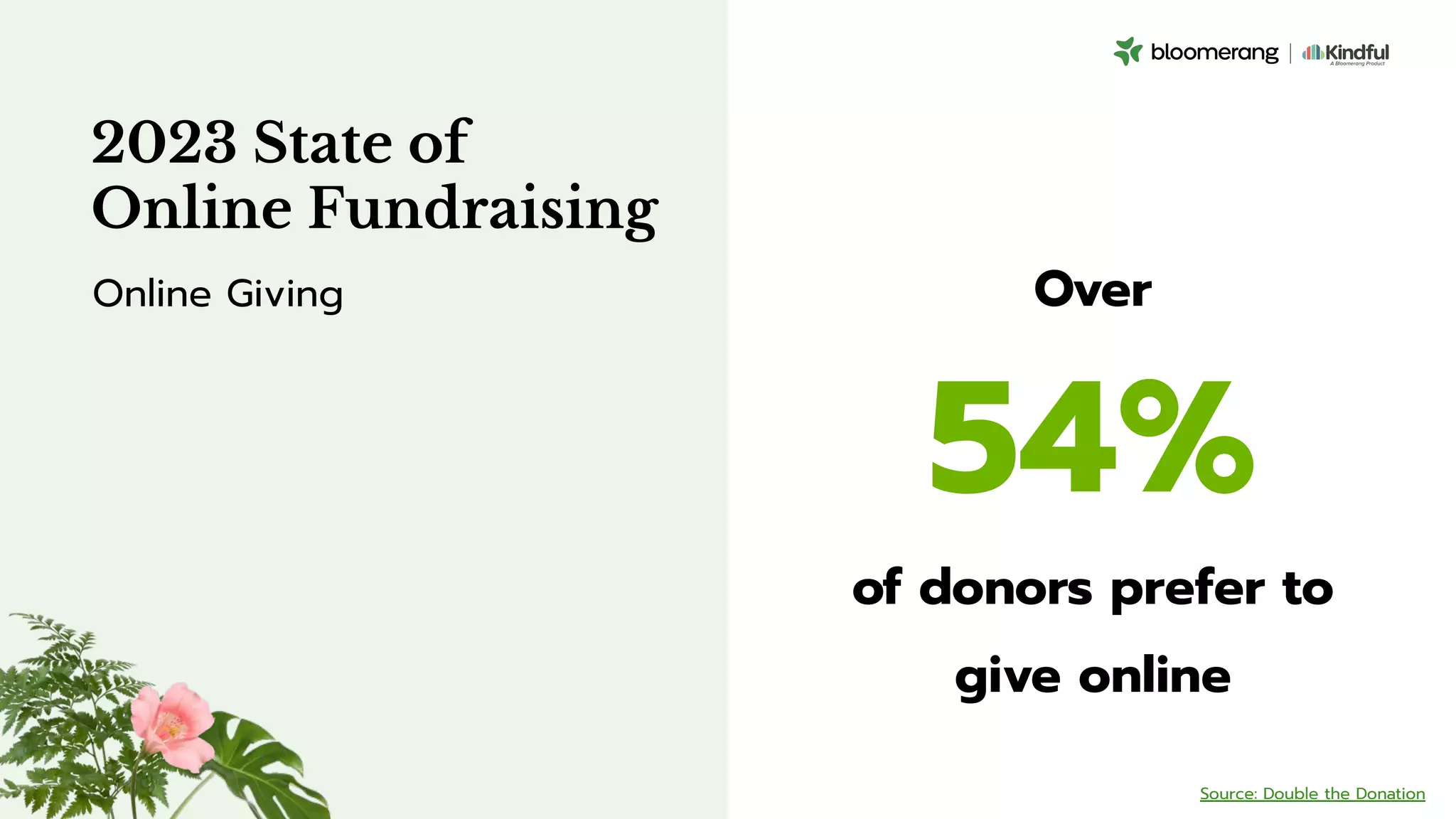 Over
54%
of donors prefer to
give online
2023 State of
Online Fundraising
Source: Double the Donation
Online Giving
 