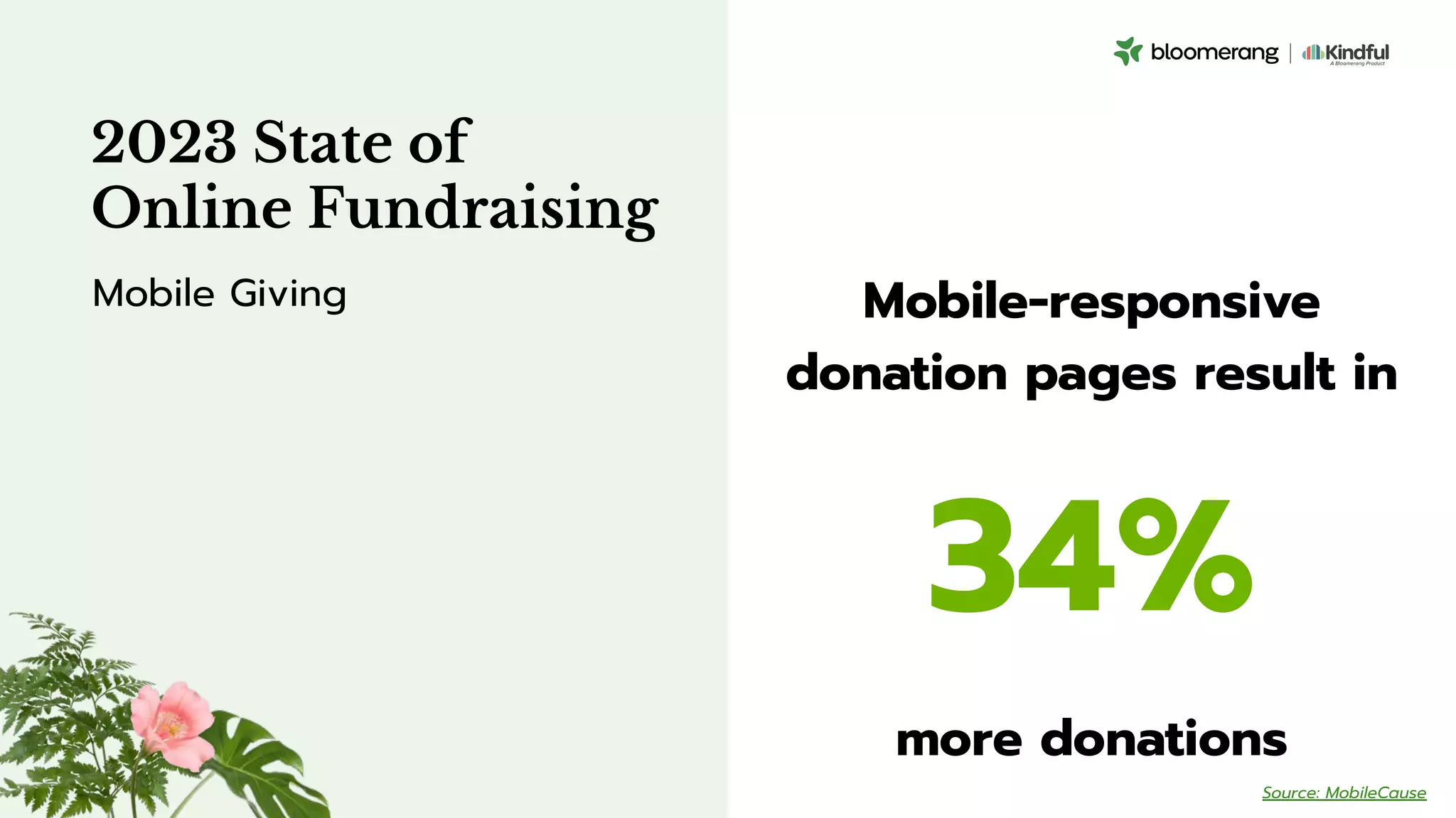 Mobile-responsive
donation pages result in
34%
more donations
2023 State of
Online Fundraising
Mobile Giving
Source: MobileCause
 