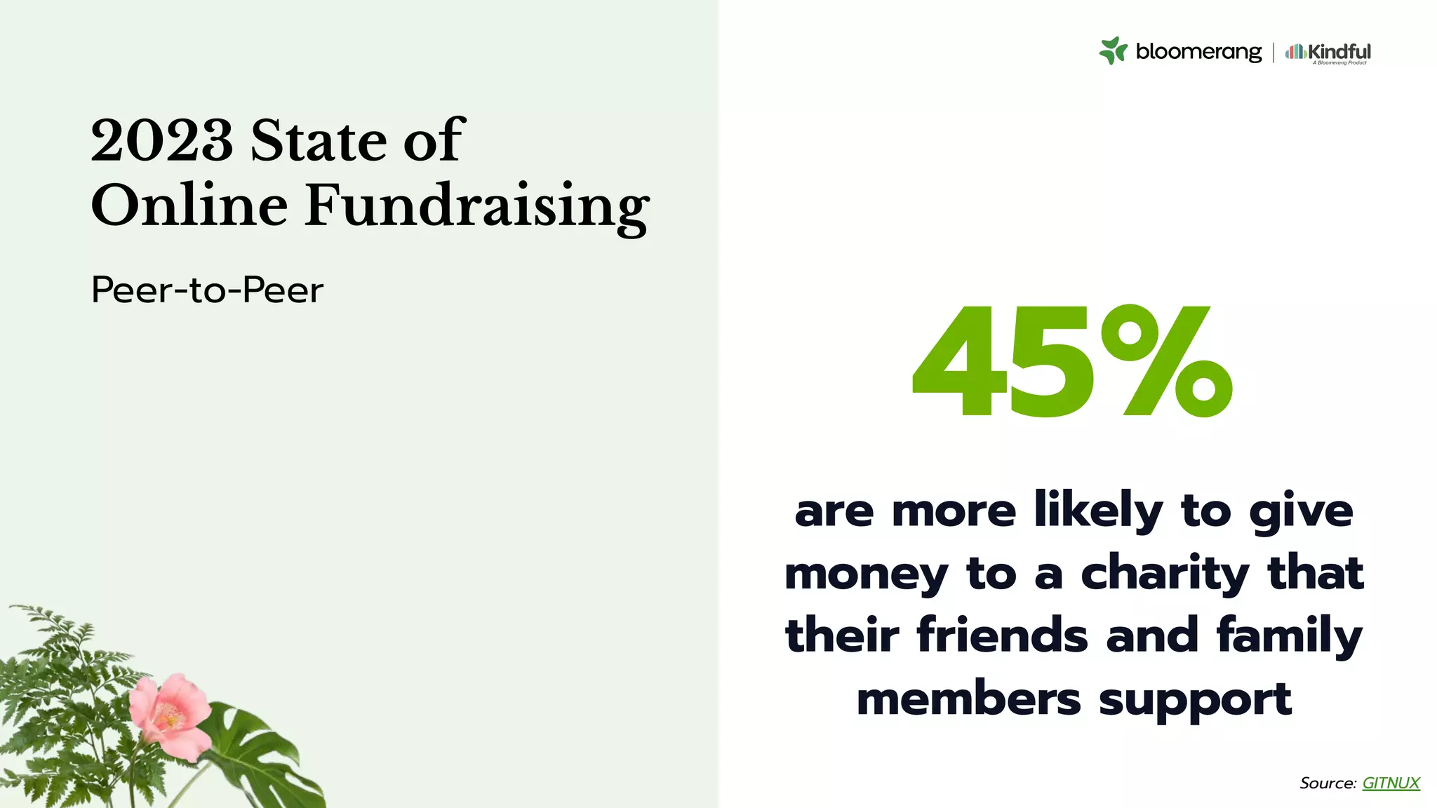 45%
are more likely to give
money to a charity that
their friends and family
members support
2023 State of
Online Fundraising
Peer-to-Peer
Source: GITNUX
 