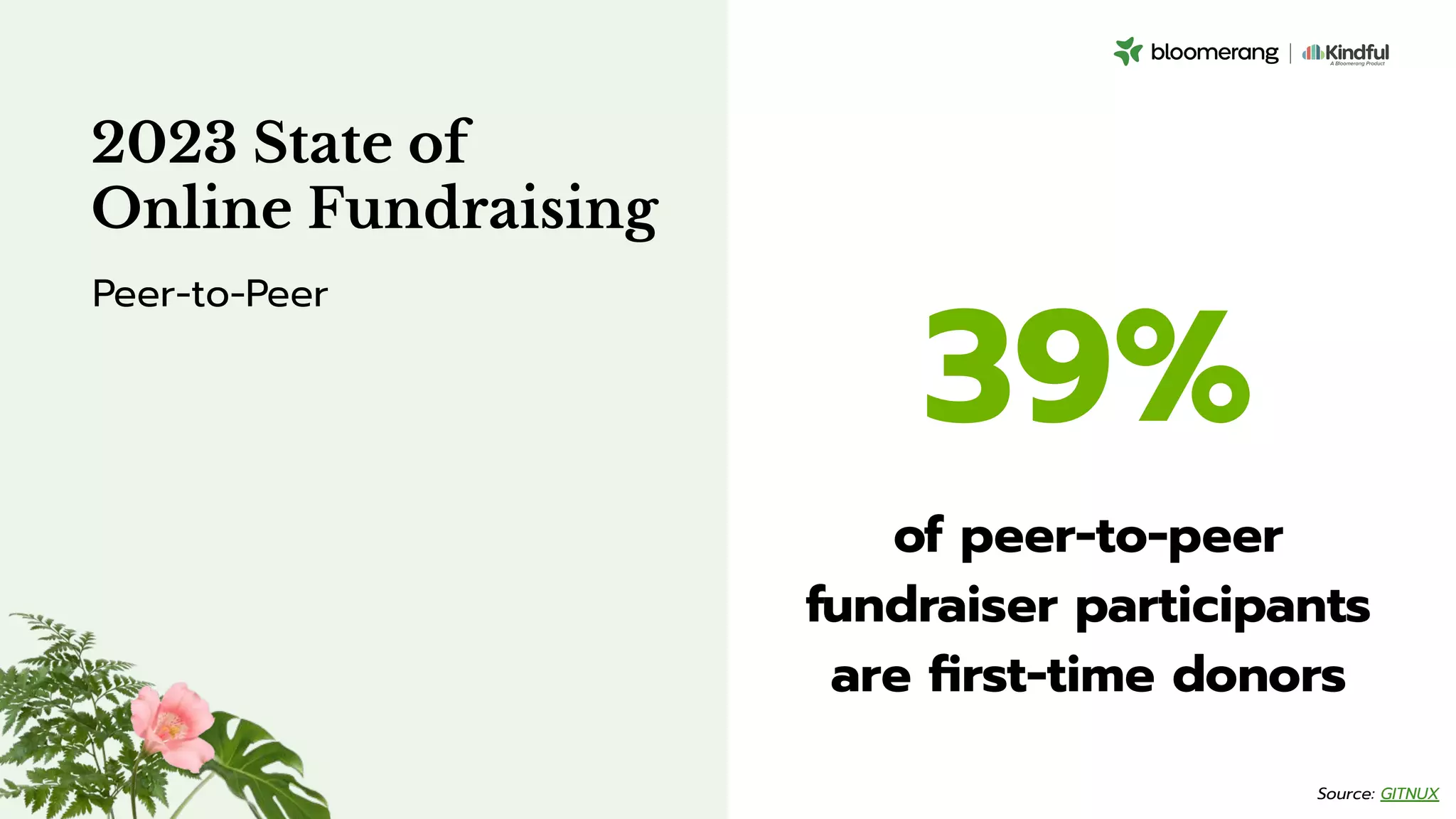39%
of peer-to-peer
fundraiser participants
are ﬁrst-time donors
2023 State of
Online Fundraising
Peer-to-Peer
Source: GITNUX
 