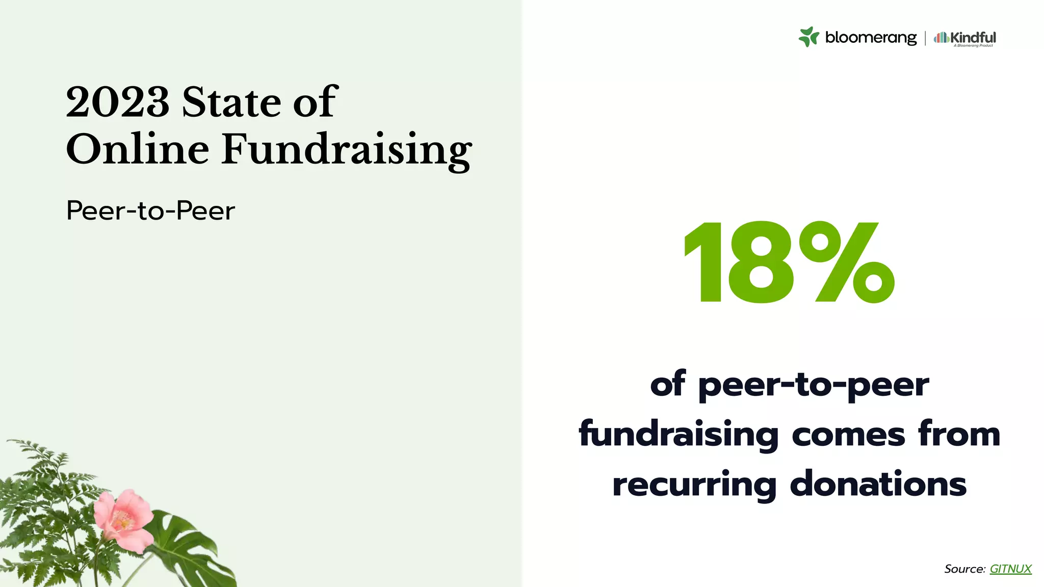 18%
of peer-to-peer
fundraising comes from
recurring donations
2023 State of
Online Fundraising
Peer-to-Peer
Source: GITNUX
 