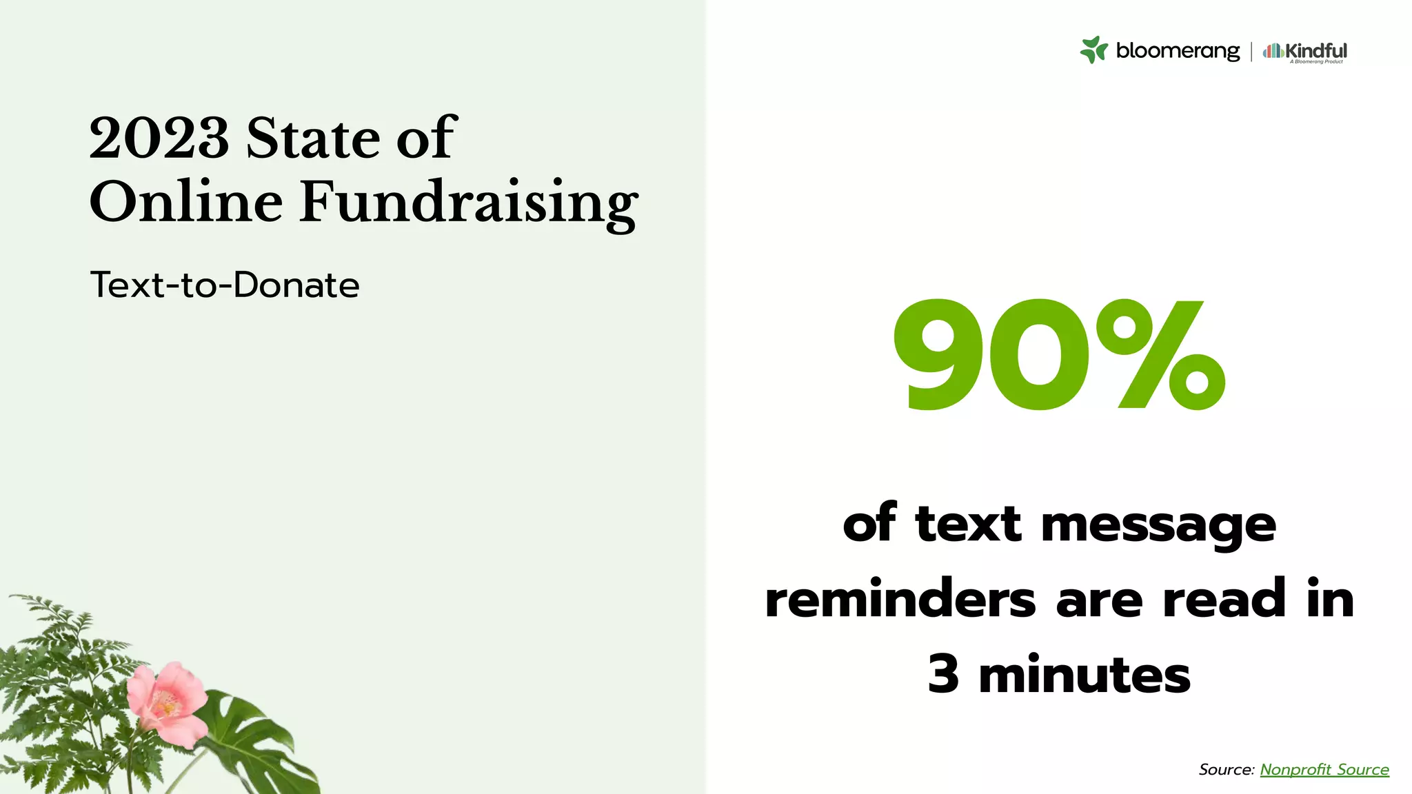 90%
of text message
reminders are read in
3 minutes
2023 State of
Online Fundraising
Text-to-Donate
Source: Nonproﬁt Source
 