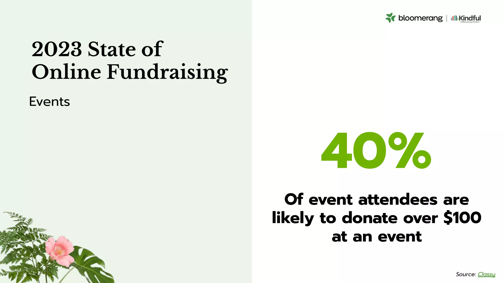 40%
Of event attendees are
likely to donate over $100
at an event
2023 State of
Online Fundraising
Events
Source: Classy
 