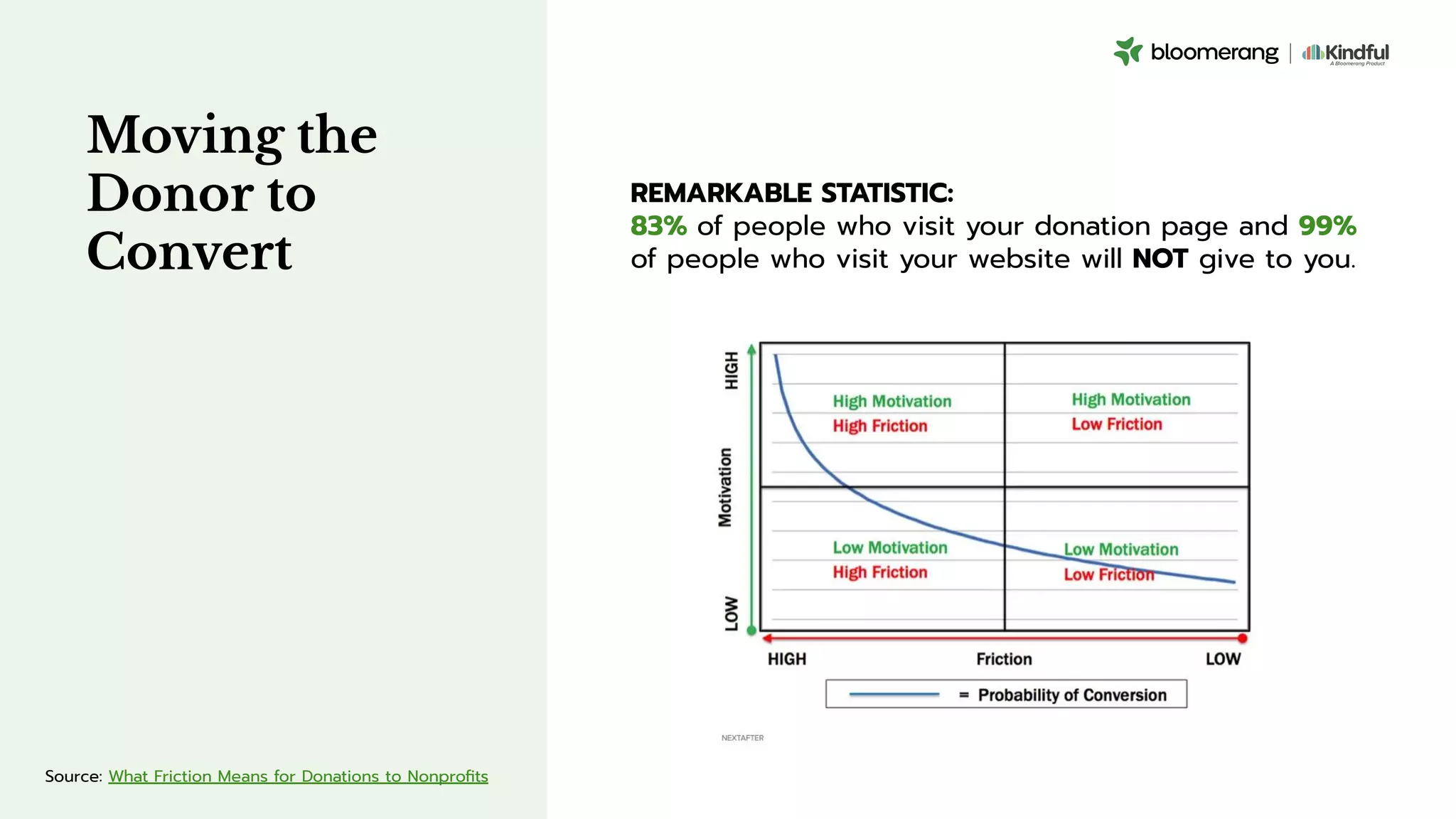 Moving the
Donor to
Convert
REMARKABLE STATISTIC:
83% of people who visit your donation page and 99%
of people who visit your website will NOT give to you.
Source: What Friction Means for Donations to Nonproﬁts
 
