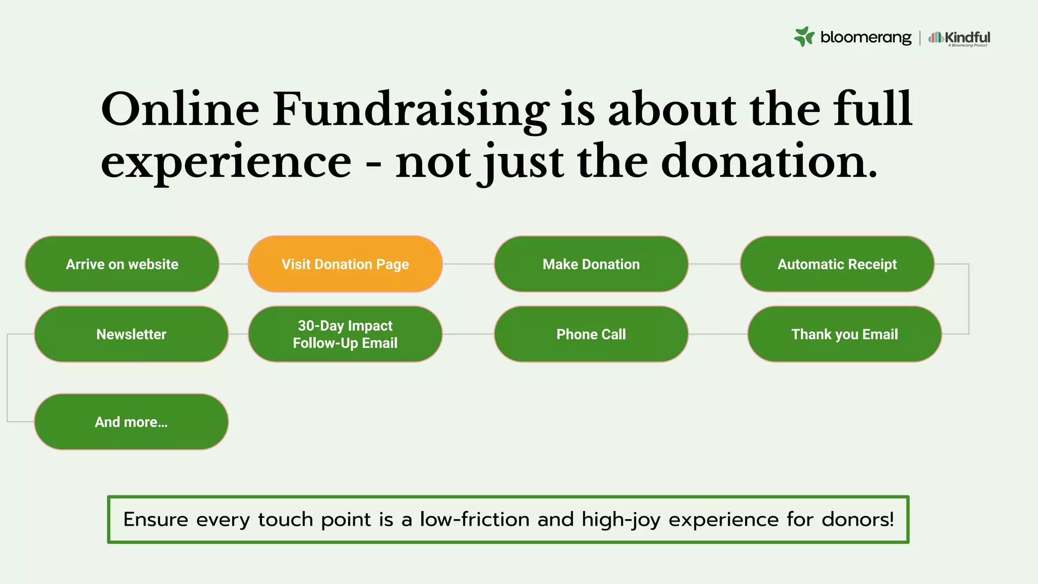 Online Fundraising is about the full
experience - not just the donation.
Arrive on website Visit Donation Page
Ensure every touch point is a low-friction and high-joy experience for donors!
Make Donation Automatic Receipt
Thank you Email
Phone Call
30-Day Impact
Follow-Up Email
Newsletter
And more…
 