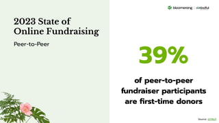 39%
of peer-to-peer
fundraiser participants
are ﬁrst-time donors
2023 State of
Online Fundraising
Peer-to-Peer
Source: GITNUX
 