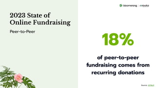 18%
of peer-to-peer
fundraising comes from
recurring donations
2023 State of
Online Fundraising
Peer-to-Peer
Source: GITNUX
 
