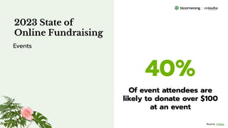 40%
Of event attendees are
likely to donate over $100
at an event
2023 State of
Online Fundraising
Events
Source: Classy
 