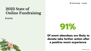 91%
Of event attendees are likely to
donate take further action after
a positive event experience
2023 State of
Online Fundraising
Events
Source: Classy
 