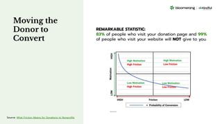 Moving the
Donor to
Convert
REMARKABLE STATISTIC:
83% of people who visit your donation page and 99%
of people who visit your website will NOT give to you.
Source: What Friction Means for Donations to Nonproﬁts
 