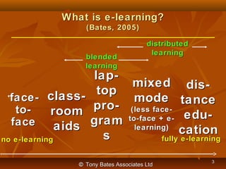 What is e-learning?
(Bates, 2005)

blended
learning

•

face- classtoroom
face
aids

no e-learning

distributed
learning

...