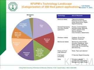 KFUPM’s Technology Landscape
(Categorization of 380 filed patent applications)


                             Technology             Area of Research

                             Electrical related     Telecommunications,
                                                    Electrical Circuits, Electric
                                                    power transmission, Digital
                                                    Signal Processing

                             General Engineering    Physics, Control Systems,
                             and other scientific   Nanotechnology, Materials,
                             applications           Carbon capture, Finite
                                                    Element Analysis,
                                                    Instrumentation, Mathematics


                             Petroleum related      Catalysis, Oil and Gas,
                                                    Polymers, Chemical

                             Mechanical related     Mechanical, Heat transfer,
                                                    Acoustics, Metallurgy, Solar,
                                                    Metal Coatings, Metrology,
                                                    Automobile, Air Conditioning,
                                                    Manufacturing

                             Water and Fluid        Water, Pipe Leak detection
                             Leak Detection

                             IT & Digital           IT Security, Digital Computing
                             Computing

                             Other                  Consumer gadgets,
                                                    Construction, Construction
                                                    Management, Islam, Arabic
 