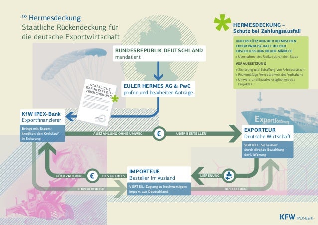 Hermesdeckung Infografik Kfw Ipex Bank