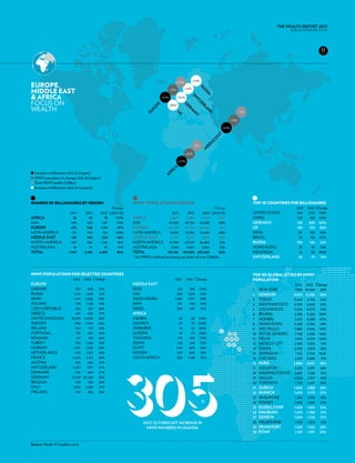 THE WEALTH REPORT 2013
                                                                                                                                                         KNIGHTFRANK.com




                                                                                                                                                                            11




                                                                               6,966          +24%
Europe,
middle east
                                                                                       +19%




                                                                           RU
                                                                        +31%




                                                                             SS
& africa




                                                                               IA
                                                                 +57%          +101%




                                                                                 SW
focus on




                                                                                   IT
                                                                                     ZE
                                                                        +85%




                                                                                      G
                                                           PE
wealth




                                                                                       RL
                                                                                        ER
                                                         RO




                                                                                          AN
                                                                                          M
                                                                                                                                729




                                                       EU




                                                                                            AN



                                                                                            D
                                                                                             U
                                                                                              K



                                                                                               Y
                                                                                                                         +58%
                                                                                                                  +45%




                                                                                                           ST
                                                                                                         EA
                                                                                                         LE
                                                                                               332




                                                                                                        D
                                                                                                      ID
                                                                                                     M
                                                                                       +69%
                                                                               +117%


                                                                         A
  Increase in billionaires 2012-22 (region)                            C
                                                                     RI
                                                                   AF

  HNWI population % change 2012-22 (region)
  Total HNWI wealth (US$bn)
  Increase in billionaires 2012-22 (country)



Number of billionaires by region				            HNWI* population by region			                                		                       Top 10 countries for billionaires			
					Change                                     					Change                                                                           		                 2012	 2022	Change
		               2011	  2012	  2022	(2012-22)   		                        2011	     2012	      2022	(2012-22)                         UNITED STATES	     543	 1,101	 103%	
AFRICA	             25	 35	 75	117%             AFRICA	                 2,099	2,488	4,197	 69%                                        CHINA	              154	 483	214%	
ASIA	             496	 543	1,191	119%           ASIA	                  42,428	 43,726	82,369	 88%                                     GERMANY	           149	 300	101%	
EUROPE	           672	 708	1,115	 57%           EUROPE	                53,538	 54,170	70,864	 31%                                     UK		               149	   276	 85%	
LATIN AMERICA	     123	  145	    301	   108%    LATIN AMERICA	          13,818	   15,230	 28,628	        88%                          INDIA	              122	 225	84%	
MIDDLE EAST	      128	   140	   203	     45%    MIDDLE EAST	            4,377	     4,675	     7,378	     58%                          BRAZIL	              53	 136	157%	
NORTH AMERICA	    487	   586	  1,146	    96%    NORTH AMERICA	 61,338	 65,579	 86,865	                   32%                          RUSSIA	            102	 126	24%	
australasia	        36	 41	 45	10%              australasia	             3,548	 3,967	5,364	 35%                                      HONG KONG	           70	   97	 39%	
Total	          1,967	 2,198	4,076	 85%         Total	                181,146	 189,835	285,665	         50%                           INDONESIA	           31	 90	190%	
                                                * An HNWI is defined as having net assets of over US$30m.	 		                         SWITZERLAND	         63	 75	19%	



HNWI Populations for selected countries                                                                                               Top 30 global cities by HNWI
		                2012	 2022	Change             		                         2012	 2022	Change                                          population		
EUROPE                                          MIDDLE EAST	                                                                          		                   2012	 2022	Change
UKRAINE	             397	 690	74%               IRAQ	                        162	 365	125%                                            1	 NEW YORK	         7,580 	 10,306 	 36%
RUSSIA	            1,123	1,694	 51%             UAE	                         828	1,270	 53%                                           2	LONDON	           6,015 	 8,202 	 36%
SPAIN	             1,441	2,063	 43%             SAUDI ARABIA	              1,289	 1,917	 49%                                          3	 TOKYO	           5,440 	 6,763 	 24%
POLAND	              799	1,128	41%              IRAN	                        235	 349	49%                                             4	 SAN FRANCISCO	 4,590 	 6,665 	 45%
CZECH REPUBLIC	      265	   367	 38%            ISRAEL	                      309	 437	41%                                             5	 LOS ANGELES	     4,520 	 6,075 	 34%
GREECE	              441	 603	37%               AFRICA	                                                                               6	 BEIJING	          2,285 	 5,262 	 130%
UNITED KINGDOM	  10,373	 14,150	 36%            ZAMBIA	                          20	 82	310%                                          7	 MUMBAI	           2,105 	 4,988 	 137%
SWEDEN	             990	1,344	36%               UGANDA	                          20	   81	305%                                        8	 HONG KONG	       3,205 	 4,780 	 49%
IRELAND	             554	 751	36%               ZIMBABWE	                        16	 61	281%                                          9	 SAO PAULO	        1,880 	 4,566 	 143%
PORTUGAL	            735	 984	34%               ALGERIA	                         34	 111	226%                 2
                                                                                                                     22 29            10	 RIO DE JANEIRO	  1,740 	 4,285 	 146%
ROMANIA	              137	 183	34%              TANZANIA	                       118	 329	179%                      16 25 26           11	 DELHI	           1,945 	 4,278 	 120%
TURKEY	              936	1,248	 33%             KENYA	                         142	 248	75%                                           12	 MEXICO CITY	     2,585 	 3,901 	 51%
                                                                                                                     21 27
NORWAY	           1,397	1,790	 28%              EGYPT	                         544	 865	59%                                30         13	OSAKA	           2,970 	 3,813 	 28%
NETHERLANDS	       1,181	1,512	28%              NIGERIA	                       529	 809	53%                                           14	 SHANGHAI	         1,415 	 3,704 	 162%
FRANCE	           4,074	5,212	28%               SOUTH AFRICA	                  828	 1,149	 39%                                        15	 CHICAGO	         2,615 	 3,689 	 41%




                                               305
AUSTRIA	             539	 687	27%                                                                                                     16	PARIS	           2,860 	 3,672 	 28%
SWITZERLAND	      5,657	 7,171	27%                                                                                                    17	 HOUSTON	         2,295 	 3,397 	 48%
DENMARK	            706	 894	27%                                                                                                      18	 WASHINGTON DC	 2,395 	 3,188 	 33%
GERMANY	         16,192	20,286	 25%                                                                                                   19	 DALLAS	         2,020 	 2,927 	 45%
BELGIUM	             750	 933	24%                                                                                                     20	 TORONTO	         1,765 	 2,367 	 34%
ITALY	            1,892	2,294	 21%                                                                                                    21	 ZURICH	         1,805 	 2,333 	 29%
FINLAND	             412	 486	18%                                                                                                     22	 MUNICH	         1,670 	 2,117 	 27%
                                                                                                                                      23	 SINGAPORE	       1,345 	 1,930 	 43%
                                                                                                     %                                24	 SYDNEY	          1,405 	 1,925 	 37%
                                                                                                                                      25	DUSSELDORF	      1,420 	 1,872 	 32%
                                                                                                                                      26	HAMBURG	         1,370 	 1,788 	 31%
                                                                                                                                      27	GENEVA	          1,360 	 1,724 	 27%
                                                      2012-22 forecast increase in                                                    28	 MELBOURNE	        1,150 	 1,621 	 41%
                                                        HNWI numbers in Uganda                                                        29	 FRANKFURT	      1,220 	 1,562 	 28%
                                                                                                                                      30	ROME	             1,130 	 1,351 	 20%


Source: Wealth-X (wealthx.com)
 