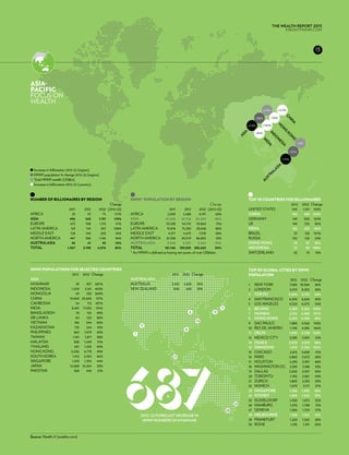 THE WEALTH REPORT 2013
                                                                                                                                                       KNIGHTFRANK.com




                                                                                                                                                                         13




Asia-
pacific
focus on
wealth
                                                                                                                                         6,444     +214%

                                                                                                                                  +88%       +39%




                                                                                                                                                       CH
                                                                                                                                                         IN
                                                                                                                                                           A
                                                                                                                              +119%    +190%




                                                                                                                                                   H
                                                                                                                                                    O
                                                                                                                                                     N
                                                                                                                                  +84%




                                                                                                                                                      G
                                                                                                                         IA




                                                                                                                                            IN



                                                                                                                                             KO
                                                                                                                       AS




                                                                                                                                              D



                                                                                                                                               N
                                                                                                                                                O



                                                                                                                                                 G
                                                                                                                                      IN


                                                                                                                                                 N
                                                                                                                                                                   496




                                                                                                                                                   ES
                                                                                                                                        D
                                                                                                                                         IA


                                                                                                                                                     IA
                                                                                                                                                            +35%
                                                                                                                                                     +10%




                                                                                                                                                A
                                                                                                                                              SI
  Increase in billionaires 2012-22 (region)




                                                                                                                                            LA
                                                                                                                                          RA
  HNWI population % change 2012-22 (region)




                                                                                                                                        ST
  Total HNWI wealth (US$bn)




                                                                                                                                      AU
  Increase in billionaires 2012-22 (country)



Number of billionaires by region				            HNWI* population by region			                                		               Top 10 countries for billionaires			
					change                                     					Change                                                                   		                 2012	 2022	Change
		               2011	  2012	  2022	(2012-22)   		                        2011	     2012	      2022	(2012-22)                 UNITED STATES	      543	 1,101	 103%	
AFRICA	             25	 35	 75	117%             AFRICA	                 2,099	2,488	4,197	 69%                                CHINA	              154	 483	214%	
ASIA	             496	   543	  1,191	   119%    ASIA	                 42,428	 43,726	82,369	 88%                              GERMANY	            149	 300	101%	
EUROPE	           672	 708	1,115	 57%           EUROPE	                53,538	 54,170	70,864	 31%                             UK		                149	  276	 85%	
LATIN AMERICA	     123	  145	    301	   108%    LATIN AMERICA	          13,818	   15,230	 28,628	        88%                  INDIA	              122	 225	84%	
MIDDLE EAST	      128	   140	    203	    45%    MIDDLE EAST	             4,377	    4,675	      7,378	    58%                  BRAZIL	              53	 136	157%	
NORTH AMERICA	    487	   586	  1,146	    96%    NORTH AMERICA	 61,338	 65,579	 86,865	                   32%                  RUSSIA	             102	 126	24%	
australasia	        36	   41	     45	    10%    australasiA	 3,548	 3,967	5,364	 35%                                          HONG KONG	           70	    97	 39%	
Total	          1,967	 2,198	4,076	 85%         Total	                181,146	 189,835	285,665	         50%                   INDONESIA	           31	 90	190%	
                                                * An HNWI is defined as having net assets of over US$30m.	 		                 SWITZERLAND	         63	 75	19%	



HNWI Populations for selected countries                                                                                       Top 30 global cities by HNWI
		                2012	 2022	Change             		                        2012	 2022	Change                                   population		
ASIA	                                           australasiA	                                                                  		                   2012	 2022	Change
MYANMAR	              39	 307	687%              AUSTRALIA	                3,432	4,635	 35%                                    1	 NEW YORK	         7,580 	 10,306 	 36%
INDONESIA	        1,029	 5,161	402%             NEW ZEALAND	               500	   665	 33%                                    2	 LONDON	          6,015 	 8,202 	 36%
MONGOLIA	             49	 230	369%                                                                                            3	 TOKYO	           5,440 	 6,763 	 24%
CHINA	          10,849	25,660	 137%                                                                                           4	 SAN FRANCISCO	 4,590 	 6,665 	 45%
CAMBODIA	             54	 112	107%                                                                                            5	 LOS ANGELES	     4,520 	 6,075 	 34%
INDIA	            8,481	17,032	 101%                                                                    3                     6	 BEIJING	         2,285 	 5,262 	 130%
BANGLADESH	           78	 155	99%                                                     6            13                         7	 MUMBAI	          2,105 	 4,988 	 137%
SRI LANKA	            64	   120	 88%                                                                                          8	HONG KONG	        3,205 	 4,780 	 49%
VIETNAM	             186	 344	85%                                                         14
                                                                                                                              9	 SAO PAULO	       1,880 	 4,566 	 143%
KAZAKHSTAN	          135	 244	81%                     11
                                                                                  8                                           10	 RIO DE JANEIRO	  1,740 	 4,285 	 146%
PHILIPPINES	        662	1,079	 63%                7                                                                           11	DELHI	           1,945 	 4,278 	 120%
TAIWAN	            1,181	1,871	58%                                                                                            12	 MEXICO CITY	    2,585 	 3,901 	 51%
MALAYSIA	           828	1,249	 51%                                                                                            13	OSAKA	           2,970 	 3,813 	 28%
THAILAND	            681	1,018	49%                                                                                            14	SHANGHAI	         1,415 	 3,704 	 162%
HONG KONG	       3,206	 4,778	 49%                                                                                            15	 CHICAGO	         2,615 	 3,689 	 41%




                                               687
SOUTH KOREA	       1,412	 2,061	 46%                                      23                                                  16	 PARIS	          2,860 	 3,672 	 28%
SINGAPORE	        1,343	1,932	44%                                                                                             17	 HOUSTON	        2,295 	 3,397 	 48%
JAPAN	          12,668	16,264	 28%                                                                                            18	 WASHINGTON DC	 2,395 	 3,188 	 33%
PAKISTAN	           368	 446	21%	                                                                                             19	 DALLAS	         2,020 	 2,927 	 45%
                                                                                                                              20	 TORONTO	         1,765 	 2,367 	 34%
                                                                                                                              21	 ZURICH	         1,805 	 2,333 	 29%
                                                                                                                              22	 MUNICH	          1,670 	 2,117 	 27%
                                                                                                                              23	SINGAPORE	       1,345 	 1,930 	 43%
                                                                      %                                                       24	SYDNEY	          1,405 	 1,925 	 37%
                                                                                                                              25	 DUSSELDORF	      1,420 	 1,872 	 32%
                                                                                                                  24          26	 HAMBURG	         1,370 	 1,788 	 31%
                                                                                                            28                27	 GENEVA	          1,360 	 1,724 	 27%
                                                      2012-22 forecast increase in                                            28	 MELBOURNE	       1,150 	 1,621 	 41%
                                                       HNWI numbers in myanmar                                                29	 FRANKFURT	       1,220 	 1,562 	 28%
                                                                                                                              30	 ROME	             1,130 	 1,351 	 20%


Source: Wealth-X (wealthx.com)
 