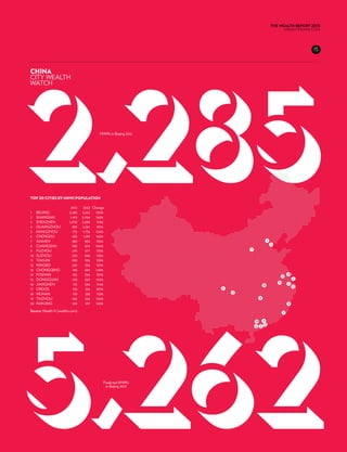 THE WEALTH REPORT 2013
                                                                                                  KNIGHTFRANK.com




                                                                                                                    15




2,285
China
City Wealth
watch




                                       HNWIs in Beijing 2012




Top 20 cities by HNWI population	
	 	
			                        2012	 2022	 Change
1	 BEIJING	               2,285 	 5,262 	 130%
2	 SHANGHAI	               1,415 	 3,704 	 162%
3	 SHENZHEN	              1,070 	 2,289 	 114%
4	 GUANGZHOU	                955 	 2,261 	 137%
5	 HANGZHOU	                 775 	 1,736 	 124%
6	 CHENGDU	                  435 	 1,139 	 162%
7	 XIAMEN	                   385 	   903 	 135%                                         1
8	 CHANGSHA	                 330 	   674 	 104%                                             11
9	 FUZHOU	                   275 	   577 	 110%                         17
10	 SUZHOU	                  270 	   588 	 118%
11	 TIANJIN	                230 	    535 	 133%
12	 NINGBO	                  225 	   533 	 137%
13	 CHONGQING	               195 	   445 	 128%
14	 FOSHAN	                  125 	   296 	 137%                                                           19
                                                                                                  20
15	 DONGGUAN	                120 	   269 	 124%                                                                2
16	 JIANGMEN	                 115 	  246 	 114%                                                  10       5
                                                                                   18                          12
17	ORDOS	                    110 	   316 	 187%                6
18	 WUHAN	                   110 	   233 	 112%                    13
19	 TAIZHOU	                 105 	   246 	 134%                                8




5,262
20	 NANJING	                 105 	   237 	 126%                                                           9
				
Source: Wealth-X (wealthx.com)	 		                                                                    7
	
                                                                             14 4
                                                                             16 3 15




                                         Predicted HNWIs
                                          in Beijing 2022
 