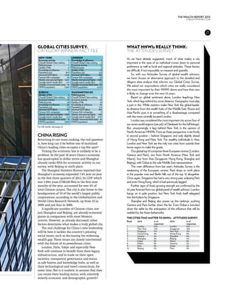 THE WEALTH REPORT 2013
                                                                                                                                    KNIGHTFRANK.com




                                                                                                                                                      21



Global Cities Survey:                                                          What HNWIs really think:
Category winners fact file                                                     the Attitudes Survey
 New york                               London                                 As we have already suggested, much of what makes a city
 Economic activity	                 1   Knowledge & influence	             1
 Overall Global Cities ranking	 1       Overall Global Cities ranking	 2       important in the eyes of an individual comes down to personal
 Political power	                   7   Economic activity	                 2
 Quality of life	                   6   Political power	                   5   preference as well as local and regional attitudes. These factors
 Knowledge & influence	             2   Quality of life	                   8   are difficult, if not impossible, to measure and quantify.
 Population (m)	                 18.9   Population (m)	                 8.6
 Nominal GDP ($bn)	            1,243    Nominal GDP ($bn)	              536         So, with our Attitudes Survey of global wealth advisors,
 Fortune 500 companies	            26   Fortune 500 companies	           20    we have chosen an alternative approach to the detailed and
 Weekly international flights	 1,667    Weekly international flights	 4,186
 Google search results (bn)	 6.5        Google search results (bn)	      2.2   diligent data analysis that informs our Global Cities Survey.
 Globally renowned think tanks	 13      Globally renowned think tanks	 20      We asked our respondents which cities are really considered
 HNWI population	              7,580    HNWI population	              6,015
                                                                               the most important by their HNWI clients and how that view
 Zurich                                 Washington DC                          is likely to change over the next 10 years.
 Quality of life	                   1   Political power	                  1
 Overall Global Cities ranking	 10      Overall Global Cities ranking	 8            Based on global sentiment alone, London leapfrogs New
 Economic activity	                11   Economic activity	               14
 Political power	                 24    Quality of life	                 19    York, which lags behind by some distance. Geography must play
 Knowledge & influence	           22    Knowledge & influence	           23    a part in this. While statistics make New York the global leader,
 Population (m)	                  1.2   Population (m)	                 5.6
 Nominal GDP ($bn)	               87    Nominal GDP ($bn)	             399     its distance from the wealth hubs of the Middle East, Russia and
 Fortune 500 companies	             7   Fortune 500 companies	            5    Asia-Pacific puts it at something of a disadvantage compared
 Weekly international flights	 2,319    Weekly international flights	 430
 Google search results (bn)	      0.1   Google search results (bn)	 0.97       with the more centrally located London.
 Globally renowned think tanks	 3       Globally renowned think tanks	 41           London was considered the most important city across four of
 HNWI population	              1,805    HNWI population	             2,395
                                                                               our seven world regions (see p62 of Databank for the full listings).
For full results, see page 22.
                                                                               But, unsurprisingly, it lags behind New York in the opinion of
                                                                               North American HNWIs. From an Asian perspective, it sits firmly
China rising                                                                   in second position – behind Singapore, and only slightly ahead
Returning to our main ranking, the real question                               of Hong Kong and New York. For wealthy individuals in Asia,
is, how long can it be before one of mainland                                  London and New York are the only two cities from outside their
China’s leading cities occupies a top five spot?                               home region to make the grade.
    Ticking the economic box is unlikely to be a                                    Our global top 10 comprises three European centres (London,
problem. In the past 10 years China’s economy                                  Geneva and Paris), two from North America (New York and
has quadrupled in dollar terms and Shanghai                                    Miami), four from Asia (Singapore, Hong Kong, Shanghai and
already ranks fifth for economic activity in our                               Beijing), with Dubai as the sole Middle East representative.
survey, with Beijing in sixth place.                                                The main difference from last year’s Attitudes Survey is the
    The Shanghai Statistics Bureau reported that                               weakening of the European centres. Paris drops to ninth place
Shanghai’s economy expanded 7.4% year on year                                  in the popular vote and Berlin falls out of the top 10 altogether.
in the first three quarters of 2012. Its GDP, which                            Once again, Singapore has had a very strong year, eclipsing Paris
was 1.44tr yuan (US$228.5bn) in the first nine                                 and even Hong Kong, which it had previously lagged.
months of the year, accounted for over 4% of                                        Further signs of Asia’s growing strength are confirmed by the
total Chinese output. The city is also home to the                             10-year forecast from our global panel of wealth advisors. London
headquarters of 19 of the world’s largest public                               hangs on in pole position, but New York finds itself relegated
corporations, according to the Globalization and                               into third place by Singapore.
World Cities Research Network, up from 15 in                                        Shanghai and Beijing also power up the rankings, pushing
2009 and just four in 2006.                                                    Geneva and Paris further down the list. Even Dubai is knocked
    A significant number of Chinese cities, not                                down the table by the anticipation of the influence that will be
just Shanghai and Beijing, are already economic                                wielded by the Asian behemoths.
giants in comparison with most Western                                         THE CITIES THAT MATTER TO HNWIs – ATTITUDES SURVEY
centres. However, as already discussed, other                                  Rank	   2013	      % of	      2023	       % of
factors determine what makes a truly global city.                              		responses		responses
                                                                               1	London	25%	                           London	22%
    The real challenge for China’s new leadership                              2	       New York	       14%	           Singapore	     12%
will be how it tackles the country’s pressing                                  3	       Singapore	      11%	           New York	      11%
                                                                               4	       Hong Kong	      9%	            Hong Kong	     9%
social issues, such as decreasing the widening                                 5	 Geneva	 4%	                          Shanghai	6%
wealth gap. These issues are closely intertwined                               6	 Shanghai	3%	                         Beijing	 4%
                                                                               7	Dubai	 3%	                            Miami	 3%
with the future of its powerhouse cities.                                      8	 Miami	 3%	                           Geneva	2%
                                                                               9	Paris	                 3%	            Dubai	 2%
    London, Paris, Tokyo and especially New                                    10	Beijing	 3%	                         Paris	         2%
York will continue to benefit from their legacy
infrastructure, and to trade on their open
societies, transparent governance and status
as safe havens and knowledge hubs, as well as
their technological and travel connections, for
some time. But is it realistic to assume that they
can retain their leading status, with relatively
miserly economic and demographic growth?
 