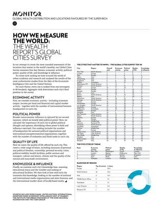 Monitor
Global wealth distribution and locations favoured by the super-rich
22




How we measure
the world:
the Wealth
report’s global
cities survey
In our attempt to create the most rounded assessment of the       THE CITIES THAT MATTER TO HNWIs – THE GLOBAL CITIES SURVEY TOP 40
locations that matter to the world’s wealthy, our Global Cities   City	Region	Overall 	Economic	Political	Quality	              Knowledge
Survey examines four key themes: economic activity; political     		                            rank	 activity	 power	 of life	 & influence
                                                                  New York	      North America	 1	    1	        7	     6	       2
power; quality of life; and knowledge & influence.                London	 Europe	               2	 2	 5	8	 1
   To create each ranking we have scoured the world of            Paris	         Europe	        3	 4	 8	11	4
                                                                  Tokyo	         Asia 	         4	    3	        6	     23	      13
urban academia and research and analysed the results of the       Hong Kong	     Asia 	         5	    7	        10	    26	      6
most authoritative studies from the likes of the Economist        Singapore	     Asia 	         6	    8	        23	    22	      3
                                                                  Sydney	 Australasia	 7	 17	 12	3	 7
Intelligence Unit and the United Nations.                         Washington DC	 North America	 8	    14	       1	     19	      23
                                                                  Toronto	       North America	 9	    12	       15	    4	       15
   For each theme, every city is ranked from one (strongest)      Zurich	        Europe	        10	 11	 24	1	 22
to 40 (weakest). Aggregate rank determines each city’s final      Berlin	        Europe	        11	10	4	 18	9
                                                                  Brussels	 Europe	             12	27	3	 25	21
position in the survey.                                           Seoul	         Asia 	         13	28	11	28	10
                                                                  Boston	        North America	 14	   19	       25	    24	      5
                                                                  Beijing	       Asia 	         15	   6	        2	     40	      27
Economic activity                                                 Vancouver	     North America	 16	   38	       19	    7	       16
First, we consider economic activity – including economic         Chicago	       North America	 17	   13	       29	    20	      14
                                                                  Vienna	 Europe	               18	 23	 27	13	 8
output, income per head and financial and capital market          Amsterdam	Europe	             19	 16	 26	 14	 19
                                                                  Los Angeles	   North America	 20	   21	       30	    15	      10
activity – together with the number of international business     Stockholm	 Europe	            21	 22	 28	9	 18
headquarters in each city.                                        Melbourne	Australasia	 22	 30	 35	2	 12
                                                                  Frankfurt	 Europe	            23	 9	 33	5	 36
                                                                  Shanghai	      Asia 	         24	   5	        17	    39	      35
Political power                                                   San Francisco	
                                                                  Miami	
                                                                                 North America	
                                                                                 North America	
                                                                                                25	
                                                                                                26	
                                                                                                      15	
                                                                                                      29	
                                                                                                                34	
                                                                                                                20	
                                                                                                                       27	
                                                                                                                       17	
                                                                                                                                20
                                                                                                                                34
Broader non-economic influence is captured by our second          Geneva	 Europe	               27	 26	 38	10	 24
measure, which we loosely label political power. Here, we         Oslo	          Europe	        28	20	 32	21	 32
                                                                  Dubai	         Middle East	   29	   18	       18	    36	      29
calculate the importance of each city to global political         Moscow	        Russia & CIS	  30	   24	       9	     37	      31
                                                                  Montreal	      North America	 31	   37	       31	    16	      17
thought and opinion, identifying where power is held and          Auckland	 Australasia	 32	 33	 40	12	 33
influence exercised. Our ranking includes the number              Tel Aviv	      Middle East	   33	   39	       13	    30	      38
                                                                  Milan	         Europe	        34	31	 37	29	 25
of headquarters for national political organisations and          Buenos Aires	  Latin America	 35	   40	       14	    35	      28
international non-governmental organisations, together            Sao Paulo	     Latin America	 36	   32	       16	    33	      37
                                                                  Abu Dhabi	     Middle East	   37	   25	       21	    38	      40
with the number of embassies and think tanks in each city.        Mumbai	        Asia 	         38	   36	       22	    32	      39
                                                                  Kuala Lumpur	  Asia 	         39	   34	       36	    31	      30
                                                                  Bangkok	       Asia 	         40	   35	       39	    34	      26
Quality of life
Next we assess the quality of life offered by each city. This     Top Five Cities by Theme				
                                                                  				
covers a wide range of issues, including measures of personal     Rank 	Economic	Political	Quality	               Knowledge
                                                                  	              activity	 power	      of life	   & influence
and political freedom, censorship, personal security, crime,      1	             New York	 Washington	 Zurich	    London	
political stability, health facilities, public services and       2	             London	   Beijing	    Melbourne	 New York
                                                                  3	             Tokyo	 Brussels	Sydney	 Singapore
transport, culture and leisure, climate and the quality of the    4	             Paris	 Berlin	 Toronto	Paris
natural and man-made environment.                                 5	             Shanghai	 London	 Frankfurt	Boston


Knowledge & influence                                             Rankings by region
                                                                  Region	                 Top 40 entries	 % share
Finally, we examine each city’s knowledge base, assessing
                                                                  Europe	                 12	30.0
educational status and the number and ranking of
educational facilities. We then look at how well each city        North America	          10	            25.0

transmits this knowledge, looking at the number of national
and international media organisations and news bureaux, and
the international market share of locally-based media.




Sources include World Bank, United Nations, International
Monetary Fund, Economist Intelligence Unit, AT Kearney,
                                                                  Asia	
                                                                  Middle East & Africa	

                                                                  Australasia	 3	7.5

                                                                  Latin America	

                                                                  Russia & CIS	
                                                                                          9	22.5

                                                                                          3	


                                                                                          2	

                                                                                          1	
                                                                                                         7.5


                                                                                                         5.0

                                                                                                         2.5
                                                                                                                           +25+23+7+7+5+3+E 30
The Institute for Urban Strategies at The Mori Memorial
Foundation and the Y/Zen Group.
 