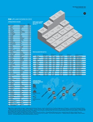 THE WEALTH REPORT 2013
                                                                                                                                                                              KNIGHTFRANK.com



                                                                                                                                     pe
                                                                                                                                   Caown                                                                29
                                                                                                                                    T 172

                                                                                                                     bai
                                                                                                                       *

                                                                                                                   Du 169
piri ups and downs in 2012
Average Price Change			                                        How many luxury                        o
                                                                                                    Sa ulo                                        bai
			                                                            sq m does US$1m                                                                  um 88
			                                         2012               buy in…?                              Pa 133                                    M
Rank Location	Country/area	                 change
1	   Jakarta 	               Indonesia 	    +38.1%
                                                                                                                                   s
2=	 Bali 	                   Indonesia 	    +20.0%                                                                               Lo eles                      me
2=	 Dubai*¹ 	                UAE 	          +20.0%                                                                                ng 73                     Ro 63
4	   Miami 	                 US 	           +19.5%                                        ul                                     A
                                                                                        nb
                                                                                    Ista 100
5	   Sao Paulo 	             Brazil 	       +14.0%                                                                                                *
6	   Gstaad*² 	              Switzerland 	  +13.2%                                                               kyo                          ijin
                                                                                                                                                  g                     w
                                                                                                                                                                      Ne ork
7	   Auckland 	              New Zealand 	  +12.7%                                                             To 71                        Be 57                      Y 44
8=	 Guangzhou 	              China 	        +12.5%
8=	 Los Angeles³ 	           US 	           +12.5%                                                 i
                                                                                                   *
                                                                                                                                                                                        a
                                                                                                                               hai                            w                      nev
                                                                                                                                 *
10	 Shanghai 	               China 	        +10.8%                                               am                                                        sco
11=	 Nairobi 	               Kenya 	        +10.0%                                             Mi 68                        ang48                        Mo 43                     Ge 32
11=	 Istanbul 	              Turkey 	       +10.0%                                                                        Sh
13	 Verbier 	                Switzerland 	  +9.6%
                                                                                                                                             re
14	 Bangkok 	                Thailand 	     +9.4%
                                                                                                             ney                          apo                       nd
                                                                                                                                                                      on
15	 Munich 	                 Germany 	      +9.3%
                                                                                                          Syd 44                      Sing 38                     Lo 23
16=	 London 	                UK 	           +8.7%
16=	 Hong Kong ⁴ 	*
                             China 	        +8.7%
                                                                                                                         ris                            ng *
                                                                                                                                                      Ho ong
18	 San Francisco*⁵ 	        US 	           +8.1%
19	 St Petersburg 	          Russia 	       +7.2%                                                                      Pa 38
20	 Aspen*⁶ 	                US 	           +5.3%                                                                                                      K 19
21	 Phuket 	                 Thailand 	     +4.7%
                                                                                                                                        o
                                                                                                                                     nac
22	 Toronto 	                Canada 	       +4.3%
                                                                                                                                   Mo 16
23	 Tel Aviv*⁵ 	             Israel 	       +3.7%
24=	 Dublin 	                Ireland 	      +2.5%
24=	 Washington DC 	         US 	           +2.5%
26	 Beijing 	                China 	        +2.3%
27	 Monaco 	                 Monaco 	       +2.0%              price ranges per sq ft/m
28=	 Kuala Lumpur ⁴ 	*
                             Malaysia 	     +1.0%              	
28=	 Cape Town 	             South Africa 	 +1.0%              		US$ per sq m –	                              US$ per sq ft –	        £ per sq ft – 	       € per sq m – 	      Local currency/area**
30	 Singapore*	              Singapore 	    +0.6%              Rank	 City	            Q4 2012	                Q4 2012	                Q4 2012	              Q4 2012	            Q4 2012
31	 Mumbai 	                 India 	        +0.5%              1	    Monaco	          57,600 – 63,700	        5,350 – 5,920 	          3,340 – 3,700 	      43,400 – 48,000 	   EUR 45,900/sq m
32	 St Moritz ² 	
                *
                             Switzerland 	  +0.4%              2	    Hong Kong ¹	   *
                                                                                      49,200 – 54,400 	       4,570 – 5,050 	          2,850 – 3,150 	      37,100 – 41,000 	   HKD 37,320/sq ft
33=	 Sydney 	                Australia 	    0.0%               3	    London	          41,900 – 46,300 	       3,890 – 4,300 	          2,430 – 2,690 	      31,600 – 34,900 	   GBP 2,540/sq ft
33=	 Mustique 	              Caribbean 	    0.0%               4	    Geneva	          29,300 – 32,400 	       2,720 – 3,010 	          1,700 – 1,880 	      22,100 – 24,400 	   CHF 28,200/sq m
33=	 St Barts 	              Caribbean 	    0.0%               5	    Paris	           25,300 – 28,000 	       2,350 – 2,600 	          1,470 – 1,620 	      19,100 – 21,100 	   EUR 20,160/sq m
33=	 Cap Ferrat 	            France 	       0.0%               6	    Singapore 	  *
                                                                                      25,200 – 27,800 	       2,340 – 2,580 	          1,460 – 1,610 	      19,000 – 21,000 	   SGD 3,100/sq ft
33=	 St Tropez 	             France 	       0.0%               7	    Moscow	          22,000 – 24,300 	       2,040 – 2,260 	          1,270 – 1,410 	      16,600 – 18,300 	   RUB 702,700/sq m
33=	 Cannes 	                France 	       0.0%               8	    New York	        21,800 – 24,100 	       2,030 – 2,240 	          1,270 – 1,400 	      16,400 – 18,200 	   USD 2,140/sq ft
33=	 Courchevel 	            France 	       0.0%               9	    Sydney	          21,700 – 24,000 	       2,020 – 2,230 	          1,260 – 1,390 	      16,400 – 18,100 	   AUD 22,000/sq m
33=	 Italian Riviera 	       Italy 	        0.0%               10	   Shanghai ¹	*
                                                                                      19,600 – 21,700 	       1,820 – 2,020 	          1,140 – 1,260 	      14,800 – 16,400 	   RMB 130,500/sq m
33=	 Beirut 	                Lebanon 	      0.0%               11	   Beijing ¹	
                                                                              *
                                                                                      16,500 – 18,300 	       1,530 – 1,700 	          960 – 1,060 	        12,400 – 13,800 	   RMB 109,800/sq m
42	 New York 	               US 	           -1.4%              12	   Rome	            15,000 – 16,600 	       1,470 – 1,550 	          920 – 970 	          11,400 – 12,600 	   EUR 12,000/sq m
43	 Florence 	               Italy 	        -2.0%              13	   Miami*²	         14,000 – 15,500 	       1,300 – 1,440 	          810 – 900 	          10,600 – 11,700 	   USD 1,370/sq ft
44	 Moscow 	                 Russia 	       -2.3%              14	   Tokyo 	*
                                                                                      13,300 – 14,700 	       1,240 – 1,370 	          770 – 860 	          10,000 – 11,100 	   JPY 1,200,000/sq m
45=	 Zurich 	                Switzerland 	  -2.5%              15	   Los Angeles	     13,000 – 14,400 	       1,210 – 1,340 	          760 – 840 	          9,800 – 10,900 	    USD 1,270/sq ft
45=	 Vienna 	                Austria 	      -2.5%              16	   Mumbai	          10,700 – 11,900 	       990 – 1,110 	            620 – 690 	          8,100 – 9,000 	     INR 57,800/sq ft
47=	 Brussels 	              Belgium 	      -3.0%              17	   Istanbul	        9,500 – 10,500 	        880 – 980 	              550 – 610 	          7,200 – 7,900 	     USD 10,000/sq m
47=	 Cyprus 	                Cyprus 	       -3.0%              18	   Sao Paulo	       7,100 – 7,900 	         660 – 730 	             410 – 460 	           5,400 – 6,000 	     BRL 15,390/sq m
49	 Home Counties 	          UK 	           -3.8%              19	   Dubai ³	
                                                                            *
                                                                                      5,600 – 6,200 	         520 – 580 	              320 – 360 	          4,200 – 4,700 	     AED 2,000/sq ft
50=	 Provence 	              France 	       -4.0%              20	   Cape Town	       5,500 – 6,100 	         510 – 570 	              320 – 360 	          4,100 – 4,600 	     ZAR 49,500/sq m
50=	 Paris 	                 France 	       -4.0%
50=	 Tokyo 	 *
                             Japan 	        -4.0%              	
53	 Megeve 	                 France 	       -4.2%
54=	 Cayman Islands 	        Caribbean 	    -5.0%
54=	 Evian 	                 France 	       -5.0%              AVERage Price
54=	 Tuscany 	               Italy 	        -5.0%
54=	 Lake Como 	             Italy 	        -5.0%              change by region
54=	 Marbella 	              Spain 	        -5.0%              and sector 	
54=	 Mallorca 	              Spain 	        -5.0%
54=	 Barbados 	              Caribbean 	    -5.0%
54=	 Amsterdam 	             Netherlands 	  -5.0%
                                                                                                                                                                       ST
                                                                                                                                                                      EA




62	 Meribel	                 France 	       -5.6%
63=	 Chamonix 	              France 	       -6.0%              City +3.3%                                                                       -2.7%
                                                                                                                                                                  LE




63=	 Geneva 	                Switzerland 	  -6.0%                                                     +3.4%
                                                                                                                                                                                            IC
                                                                                                                                                                  D
                                                                                                                                                               ID




                                                                                                                                                                                        IF




65	 Madrid 	                 Spain	         -6.1%
                                                                                                                                           IA




                                                                                                                                                                                     AC
                                                                                                                                                            M




66	 Vancouver* 	             Canada	        -7.9%
                                                                                                                                         SS
                                                                                                 A




                                                                                                                                                         +7.9%
                                                                                                                                                                                    -P
                                                                                               IC




                                                                                                                                       U




67=	 Barcelona 	             Spain 	        -8.0%
                                                                                                                                                                                   IA




                                                                                                                  -5.8%
                                                                                                                                     /R
                                                                                             ER




67=	 Marrakesh 	             Morocco 	      -8.0%              Second home (ski)
                                                                                                                                                                                AS
                                                                                                                                   PE
                                                                                           AM




69	 Val d’Isere 	            France 	       -8.8%              +0.4%
                                                                                                                                 RO




                                                                                                                                               +1.0%                       +7.2%
                                                                                                            AN
                                                                                       H




70=	 Ho Chi Minh City 	      Vietnam 	      -10.0%
                                                                                                                              EU
                                                                                     RT




                                                                                                         BE




70=	 Bahamas 	               Caribbean 	    -10.0%
                                                                                    O




                                                                                                                                           A




                                                                                                                          *
                                                                                                       IB




70=	 Dordogne 	              France 	       -10.0%
                                                                                   N




                                                                                                                                         C




                                                                                                                    +14.0%
                                                                                                     AR




                                                                                                                                       RI




70=	 Venice 	                Italy 	        -10.0%
                                                                                                                                   AF
                                                                                                   C




70=	 Umbria 	                Italy 	        -10.0%             Second home (sun)
                                                               -4.2%
                                                                                                                A




70=	 Central Algarve 	       Portugal 	     -10.0%
                                                                                                              IC




76	 Sardinia 	               Italy 	        -11.0%             	
                                                                                                           ER




77	 Western Algarve 	        Portugal 	     -12.5%
                                                                                                        AM




78	 Rome 	                   Italy 	        -14.0%
                                                                                                      N




79	 British Virgin Islands 	 Caribbean 	    -15.0%
                                                                                                    TI
                                                                                                  LA




80	 The Hamptons 	     *
                             US 	           -15.1%

Notes: *Dubai – based on villas only; Aspen – based on single family homes; Vancouver – based on detached homes; Hong Kong, Kuala Lumpur and Singapore – provisional data; Gstaad and St Moritz
– Q2 2011 to Q2 2012; San Francisco, Tel Aviv and The Hamptons – Q3 2011 to Q3 2012; Tokyo – based on properties priced above JPY 100m (houses and apartments); price ranges for Beijing, Shanghai
and Hong Kong are for properties considered “super prime”; price ranges for Miami are based on South Beach values. All currency exchange calculations based on the rate prevailing on 31 December 2012.
Price change by region for Latin America based on Sao Paulo. **Spot figure.
Sources: All data from Knight Frank’s global network with the exception of: New York and Miami – Douglas Elliman/Miller Samuel; Aspen – Andrew Ernemann (BJ Adams and Co); Tokyo – Ken
Corporation; St Moritz and Gstaad – Wüest & Partner; Sao Paulo – Howells & Partners Ltd; Los Angeles – Victor Kaminoff; Washington DC – RealEstate Business Intelligence (RBI), an MRIS company;
Vancouver – Macdonald Realty Group and the Real Estate Board of Vancouver.
 