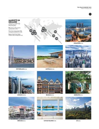 THE WEALTH REPORT 2013
                                                                                                                           KNIGHTFRANK.com




                                                                                                                                       35



Markets in
demand
2012’s top 10
movers




                                                               BE
                                     UN




                                                                 LG
                                       IT
                                         ED




                                                                   IU
                                                                     M
                                         BE
% Increase in online property
                                          ST
                                                                        54%
                                           RM
                                            AT
searches (2012 v 2011)

                                             UD
                                              ES

                                                                       39% 50%
                                                A
Prices show average value (US$)               52%
                                                   71%




                                                                         SI
of properties searched for in 2012                                                            43%




                                                                           NG
                                                                            SW
                                                                             M
                                                63% 67%




                                                                              AP
                                                                              IT
                                                                               O




                                                                                                 HO
Source: Knight Frank Global




                                                                                ZE

                                                                                 O
                                                                                 NA




                                                                                  RE
                                                                                   RL
Property Search (knightfrank.com)




                                                                                                   NG
                                                                                    C
                                                    BA                                  76%




                                                                                     AN
                                                                                      O
                                                     C




                                                                                                      KO
                                                      RB
                                                      AY




                                                                                        D
                                                        AD




                                                                                                        NG
                                                         M
                                                          AN


                                                           O                                   36%
                                                            S
                                                             IS
                                                               LA
                                                                 ND




                                                                                                    AU
                                                                                                      ST
                                                                   S




                                                                                                        RA
                                                                                                                Singapore $2.7m




                                                                                                          LI
                                                                                                            A




                   Switzerland $3.4m                                        Australia $1.3m                     Hong Kong $6.6m




                     Monaco $10.9m                                           Belgium $3.9m                      Barbados $1.4m




                      Bermuda $3.1m                                       Cayman Islands $1.9m                      US $3.3m
 