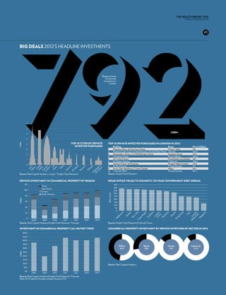 THE WEALTH REPORT 2013
                                                                                                                                                                                           KNIGHTFRANK.com




           792
                                                                                                                                                                                                                  43



 big deals 2012’s headline investments




                                                                                            Biggest private
                                                                                               commercial
                                                                                             investment in
                                                                                                   London




           8

           7
                                                                                                                                                                            US$m
           6

           5

                                                         Top 10 cities by private                 Top 10 private investor purchases in London in 2012	
US$bn




           4                                                                                      	
                                                           investor purchases                     	  Building	                              Buyer	Price (US$m)
           3                                                                                      1	             Plantation Place, 30 Fenchurch Street	                  Moise Y Safra	               792
                                                                                                  2	             Peterborough Court & Daniel House, 133-140 Fleet Street	 QInvest	                    449.6
           2                                                                                      3	             Queensberry House, 3-9 Old Burlington Street	           Sorgente Group	              267.2
                                                                                                  4	             5 Stratton Street	                                      Sirosa Liberty	              265.6
           1                                                                                      5	             333 Oxford Street	                                      PonteGadea Immobiliaria	 248
                                                                                                  6	             60 Sloane Avenue	                                       CapInvest	                   206.4
           0                                                                                      7	             Aviation House, 125 Kingsway	                           Private Chilean investor	    174.4
                                                                                                  8	             85 Fleet Street	                                        Private Russian	             112
                                           yo




                                                                                          o
                 Ko ng




                                 M LA




                                                        w




                                                                                 M ton
                                                             ro


                                                                      n
                 nd al
                M YC




                                                                                       ag
                       *

                                     ro




                                                                     sto
                                                    co




                                                                                                  9	             Seven Dials Warehouse, Covent Garden	                   Allgre	                      99.2
                     ro


                   ng




                                             k
                   on




                                                             et




                                                                                      ro
               Lo ntr
                  Ho




                                          To
                                  et




                                                                               C g
                                                                            hic
                                                  os
                  et




                                                            M
                  N




                                                                      u




                                                                                   et
                                                                              D hin
                Ce




                                                                                                  10	 7 Howick Place	                                                    Private Russian	             86.4
                                                                   Ho
                                                 M




                                                                           C
                                                        SF




                                                                                as
                                                                              W




 Source: Real Capital Analytics, except * Knight Frank Research                                   Source: Knight Frank Research 	                                        	

 Private investment in commercial property by region                                              Prime office yields to domestic (10-year) government debt spread
         120                                                                                                     450
                        Other
                                                                                                                 400
                        Asia-Paciﬁc
         100                                                                                                     350
                        Europe
                        North America                                                                            300
                                                                                                  Basis points




          80                                                                                                     250
                                                                                                                 200
US$bn




          60                                                                                                     150
                                                                                                                 100
          40                                                                                                      50
                                                                                                                   0
          20
                                                                                                                         e


                                                                                                                                    ey


                                                                                                                                            rk


                                                                                                                                                    n


                                                                                                                                                                      t

                                                                                                                                                              ity n


                                                                                                                                                                    rg


                                                                                                                                                                             ich


                                                                                                                                                                                       g

                                                                                                                                                                                                          ris


                                                                                                                                                                                                     nd n


                                                                                                                                                                                                          re
                                                                                                                                                                   ur
                                                                                                                       rn




                                                                                                                                                   ge




                                                                                                                                                           (C o




                                                                                                                                                                                                 tE o
                                                                                                                                                                                        n
                                                                                                                                         Yo




                                                                                                                                                                                                       po
                                                                                                                                                                bu




                                                                                                                                                                                                      Pa
                                                                                                                                dn




                                                                                                                                                                nd




                                                                                                                                                                                               es ond
                                                                                                                                                                                     Ko
                                                                                                                                                          kf



                                                                                                                                                                 )




                                                                                                                                                                                                        )
                                                                                                                                                                           un
                                                                                                                       ou




                                                                                                                                                   ha




                                                                                                                                                                                                    ga
                                                                                                                                                          an




                                                                                                                                                              m
                                                                                                                              Sy


                                                                                                                                       ew




                                                                                                                                                            Lo




                                                                                                                                                                          M
                                                                                                                   elb




                                                                                                                                                                                  ng
                                                                                                                                                 en




                                                                                                                                                                                             (W L
                                                                                                                                                           Ha




           0
                                                                                                                                                        Fr




                                                                                                                                                                                                Sin
                                                                                                                                      N




                                                                                                                                                                               Ho
                                                                                                                                               p
                                                                                                                  M




                2008     2009      2010          2011       2012          2013*     2014*
                                                                                                                                            Co




 Source: Real Capital Analytics/Knight Frank Research *Forecast                                   Source: Knight Frank Research/Financial Times




                                                                                                 53+72+86+89+11+E
                                                                                                    47+E 28+E 14+E
 Investment in commercial property (all buyer types)                                              Commercial property investment by private investors by sector in 2012
        $500
        $450
        $400
        $350
                                                                                                                       Office                       Retail               Hotels                      Industrial
        $300                                                                                                            46%                          28%                  14%                          12 %
        $250
US$bn




        $200
        $150
        $100
                                                                                                  Source: Real Capital Analytics.
         $50
          $0
                2008     2009      2010          2011       2012          2013*     2014*
 Source: Real Capital Analytics/Knight Frank Research *Forecast
 Note: RCA data for Europe includes Russia & CIS.
 